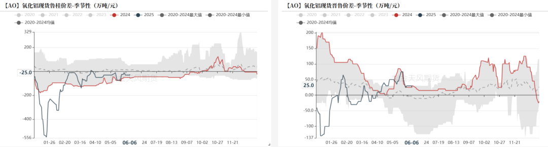 氧化鋁：轉(zhuǎn)折點的一周  第4張