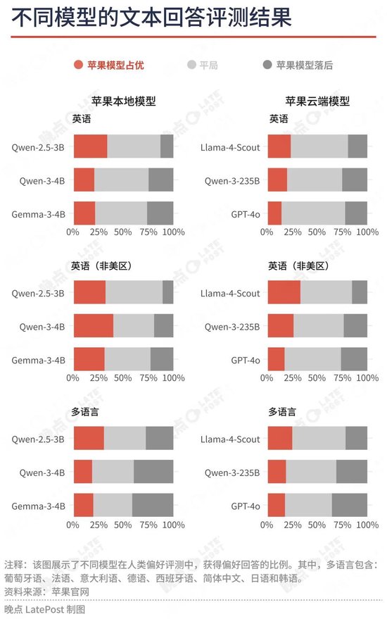 蘋果最重要的升級(jí)不是新系統(tǒng)界面，是降低了 AI 創(chuàng)業(yè)門檻  第4張