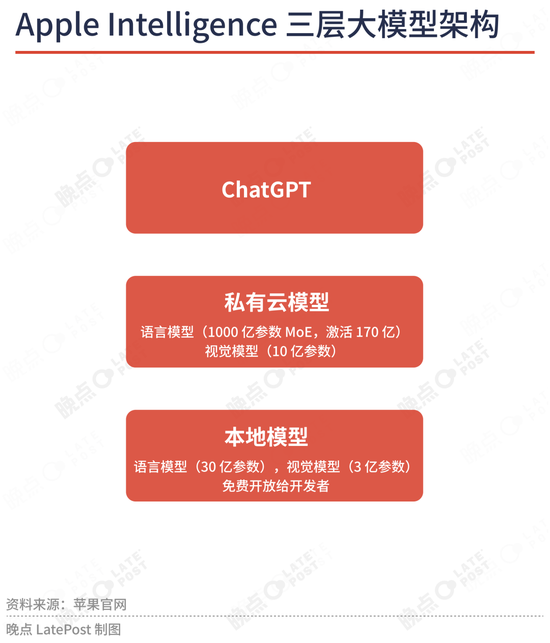 蘋果最重要的升級(jí)不是新系統(tǒng)界面，是降低了 AI 創(chuàng)業(yè)門檻  第5張