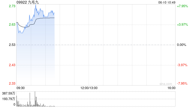 九毛九高開(kāi)逾3% 計(jì)劃最高回購(gòu)2億元公司股份  第1張