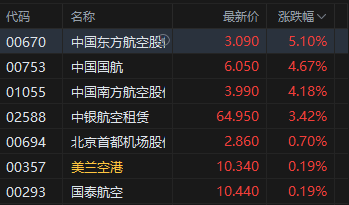港股航空股漲幅擴(kuò)大，東方航空漲超5%，暑運(yùn)疊加油匯利好航司盈利有望持續(xù)提升  第2張