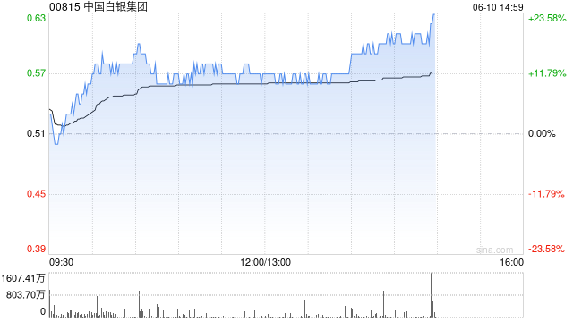 港股黃金股走強，中國白銀集團漲超15%  第1張