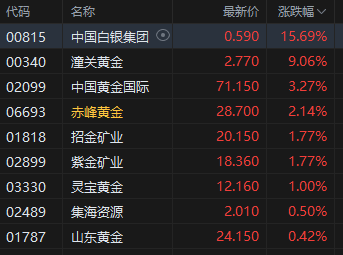 港股黃金股走強，中國白銀集團漲超15%  第2張