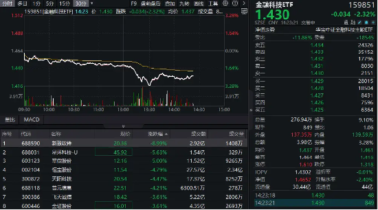 A股放量下跌，金融科技ETF（159851）午后跳水超3%，發(fā)生了什么？  第1張