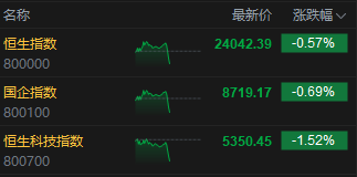 港股午后短線走低，恒指轉(zhuǎn)跌，科指跌超1%  第2張