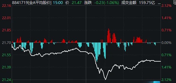 午后快速走弱！剛剛，A股發(fā)生了什么？  第6張