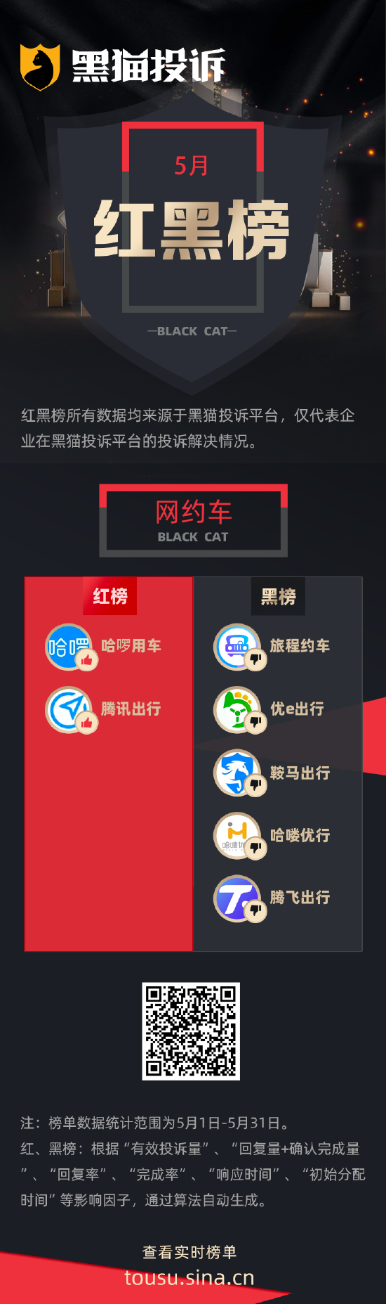 5月黑貓投訴網(wǎng)約車領(lǐng)域紅黑榜：旅程約車司機(jī)態(tài)度差  第1張