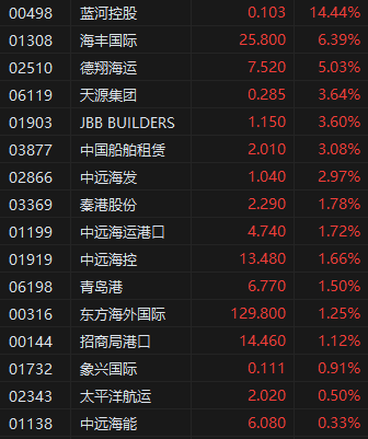 收評：港股恒指跌0.08% 科指跌0.76% 航運及港口板塊逆勢走強  第5張