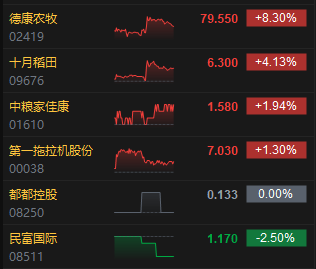 收評：港股恒指跌0.08% 科指跌0.76% 航運及港口板塊逆勢走強  第6張