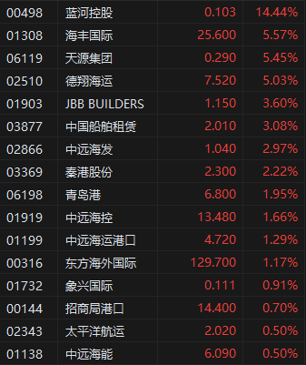 航運(yùn)及港口板塊逆勢(shì)走強(qiáng)，藍(lán)河控股漲超14%  第2張