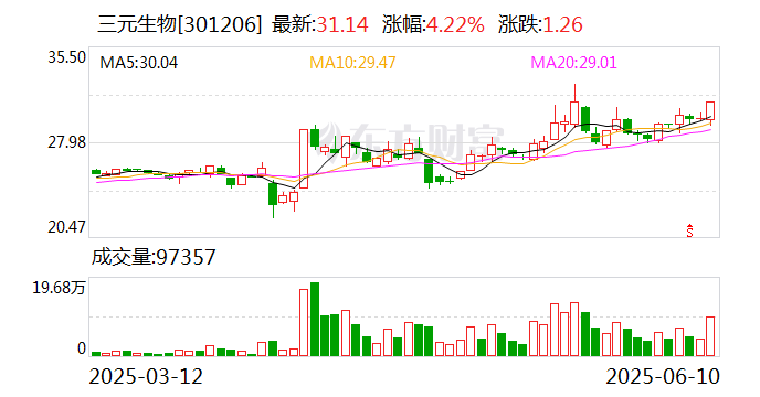 三元生物：公司持續(xù)聚焦于關鍵酶的定向改造與代謝路徑的精準優(yōu)化  第1張