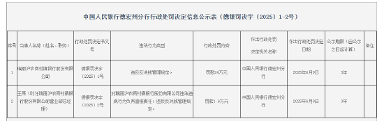 瑞麗滬農(nóng)商村鎮(zhèn)銀行被罰24萬元：違反反洗錢管理規(guī)定  第1張