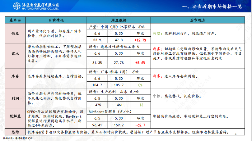 【瀝青周報】Bu-Brent裂解高位回落，瀝青跟隨油價反復(fù)波動  第6張