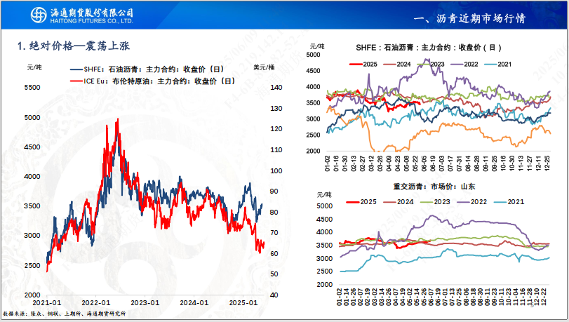 【瀝青周報】Bu-Brent裂解高位回落，瀝青跟隨油價反復(fù)波動  第7張