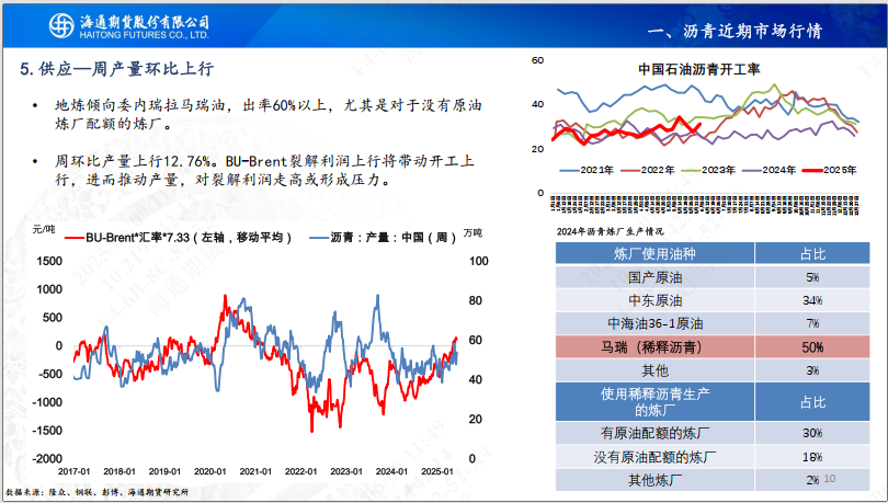【瀝青周報】Bu-Brent裂解高位回落，瀝青跟隨油價反復(fù)波動  第12張