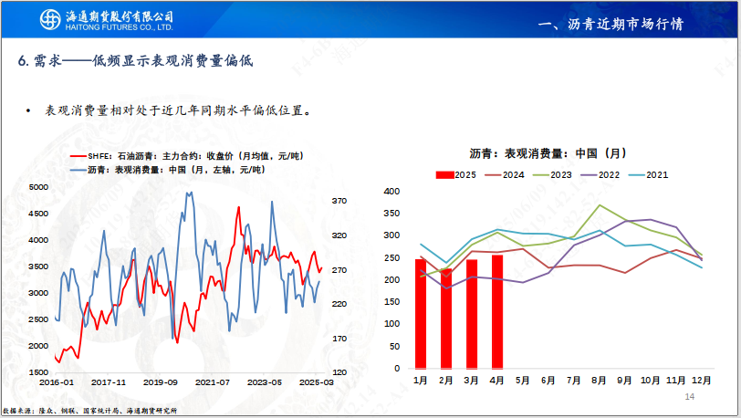 【瀝青周報】Bu-Brent裂解高位回落，瀝青跟隨油價反復(fù)波動  第16張