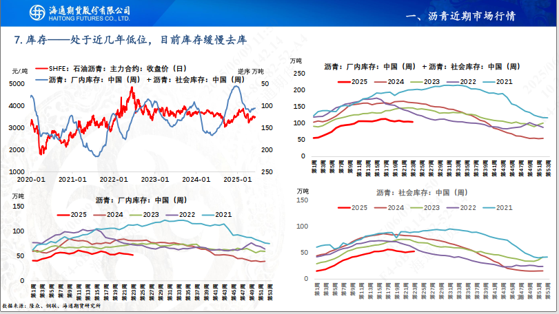 【瀝青周報】Bu-Brent裂解高位回落，瀝青跟隨油價反復(fù)波動  第18張