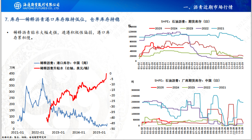 【瀝青周報】Bu-Brent裂解高位回落，瀝青跟隨油價反復(fù)波動  第19張