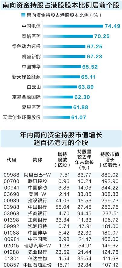南向資金年內(nèi)凈流入港股市場超六千億元  第1張