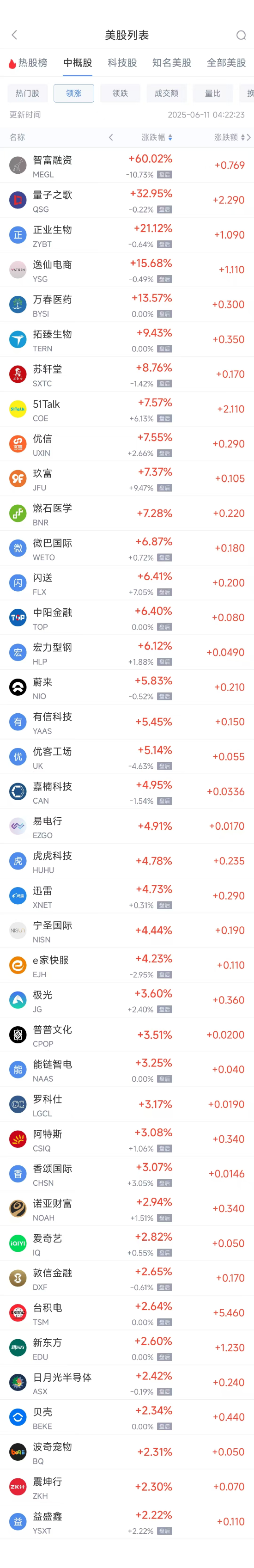 周二熱門中概股漲跌不一 臺(tái)積電漲2.64%，理想汽車跌3.57%  第1張