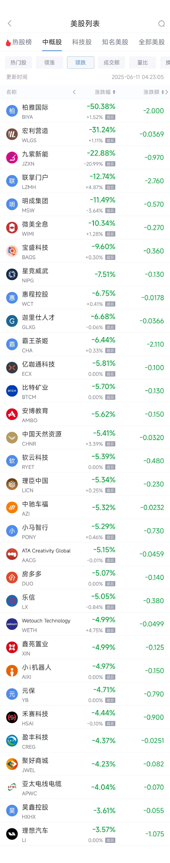 周二熱門中概股漲跌不一 臺(tái)積電漲2.64%，理想汽車跌3.57%  第2張