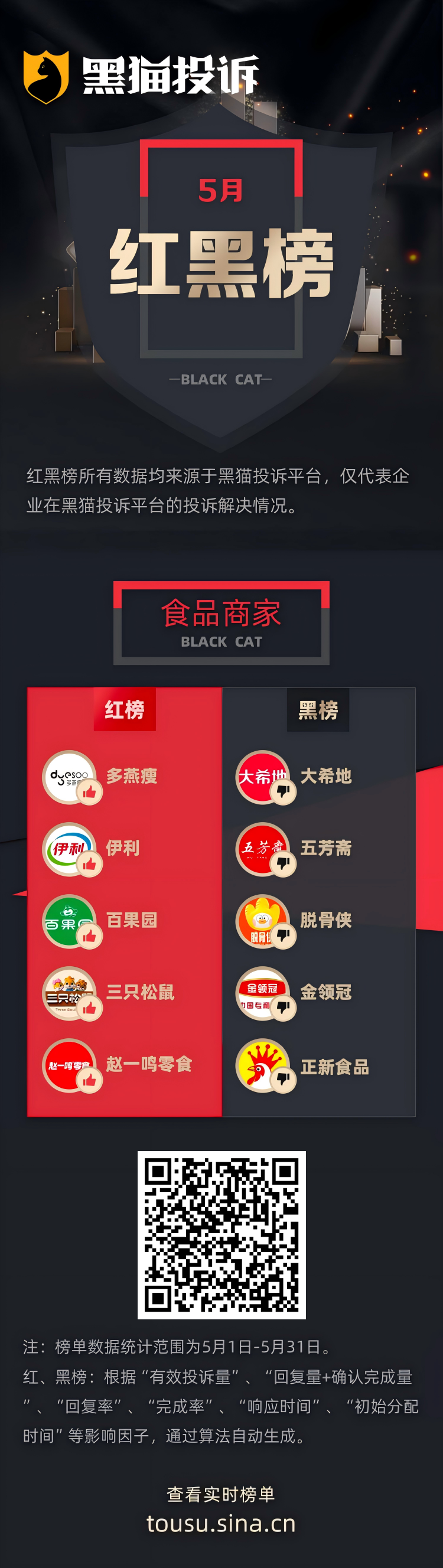 5月黑貓投訴食品商家領(lǐng)域企業(yè)紅黑榜：五芳齋粽子貨不對板  第1張