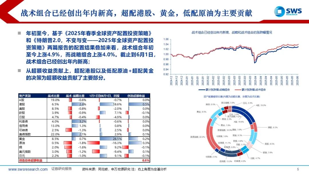 【申萬(wàn)宏源策略】溢價(jià)收斂，龍頭為先——2025年中期美股策略觀點(diǎn)  第2張
