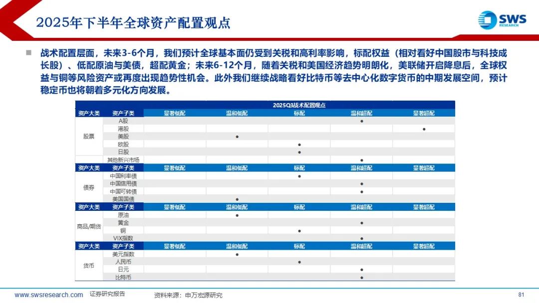 【申萬(wàn)宏源策略】溢價(jià)收斂，龍頭為先——2025年中期美股策略觀點(diǎn)  第3張