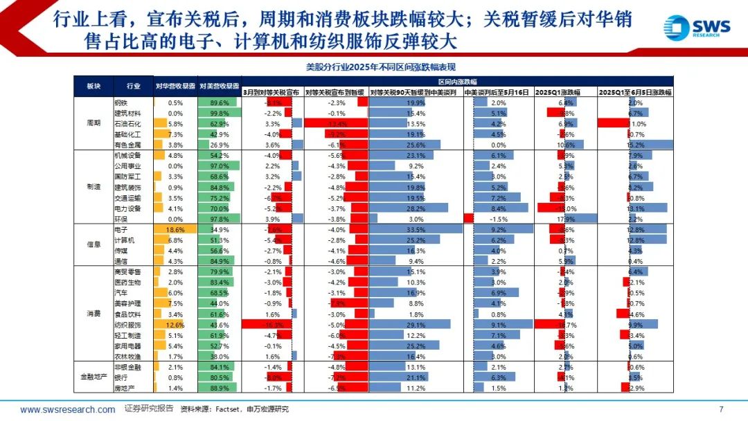 【申萬(wàn)宏源策略】溢價(jià)收斂，龍頭為先——2025年中期美股策略觀點(diǎn)  第5張