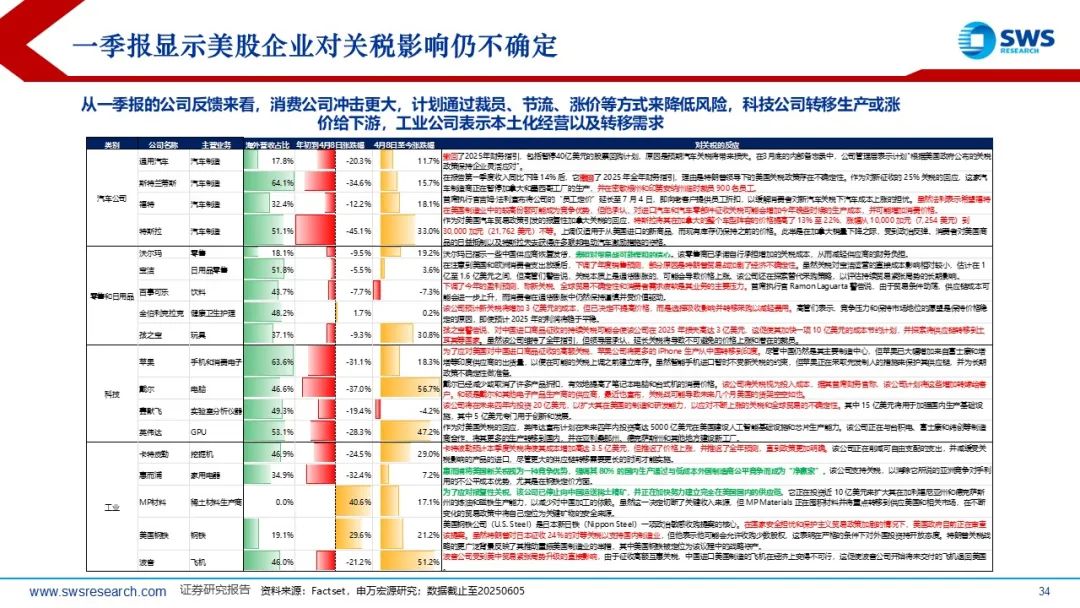 【申萬(wàn)宏源策略】溢價(jià)收斂，龍頭為先——2025年中期美股策略觀點(diǎn)  第6張