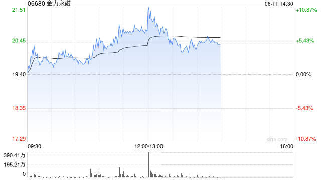 金力永磁急速拉升，漲幅一度擴大至11%  第1張