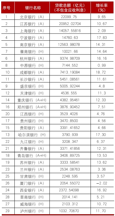 上市城市商業(yè)銀行2024年年報分析  第2張