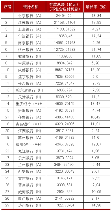 上市城市商業(yè)銀行2024年年報分析  第4張