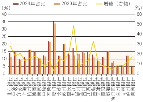 上市城市商業(yè)銀行2024年年報分析  第19張