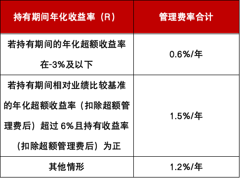 首批新型浮動費率基金力作！如何“讓利”持基者？  第2張