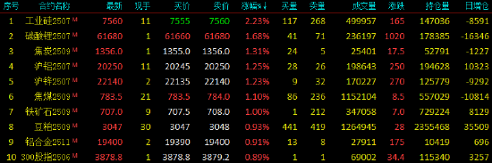 收評|國內(nèi)期貨主力合約漲跌不一 工業(yè)硅漲超2%  第3張