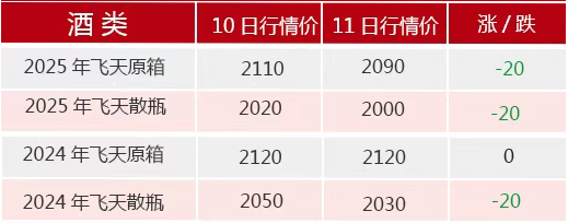 飛天茅臺散瓶批發(fā)價跌破2000元，背后原因大揭秘  第2張