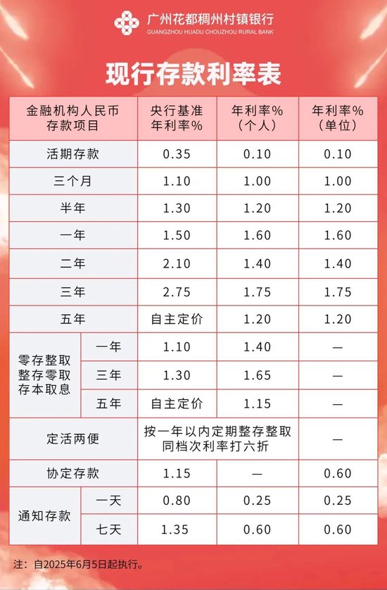 又有多家銀行宣布下調！  第1張