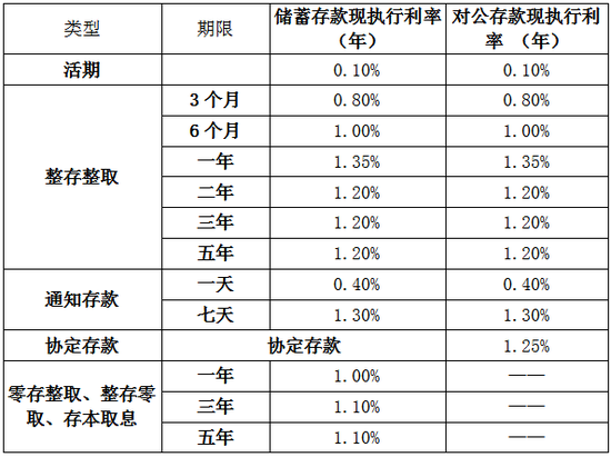 又有多家銀行宣布下調！  第2張