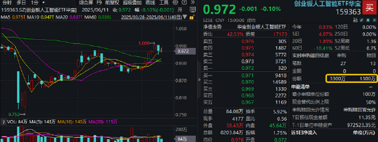 應(yīng)用端進(jìn)入兌現(xiàn)期？AI金融表現(xiàn)亮眼，先進(jìn)數(shù)通領(lǐng)漲超5%，資金回流創(chuàng)業(yè)板人工智能，159363頻現(xiàn)溢價(jià)  第1張