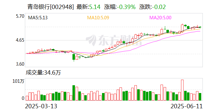 青島銀行：青島國信集團擬通過子公司增持公司股份  第1張