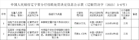沈陽于洪永安村鎮(zhèn)銀行被罰25萬元：未按規(guī)定履行客戶身份識別義務(wù)  第1張