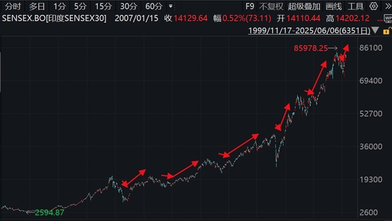 降息！借流動性東風，印度挑戰(zhàn)“十連漲”？  第1張