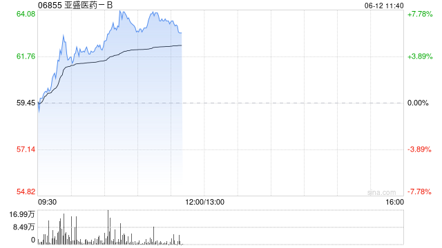 亞盛醫(yī)藥早盤漲超6%再創(chuàng)新高 中金維持“跑贏行業(yè)”評(píng)級(jí)  第1張