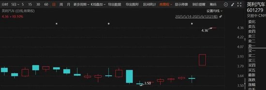 開盤直線漲停！剛剛，這個(gè)板塊集體拉升  第4張
