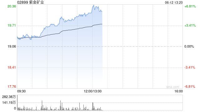 紫金礦業(yè)午前漲超5% 公司擬分拆超200億資產(chǎn)赴港上市  第1張