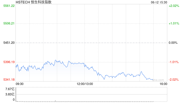 港股三大指數(shù)均跌超1%，小鵬汽車、快手跌超6%  第1張