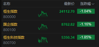 港股三大指數(shù)均跌超1%，小鵬汽車、快手跌超6%  第2張