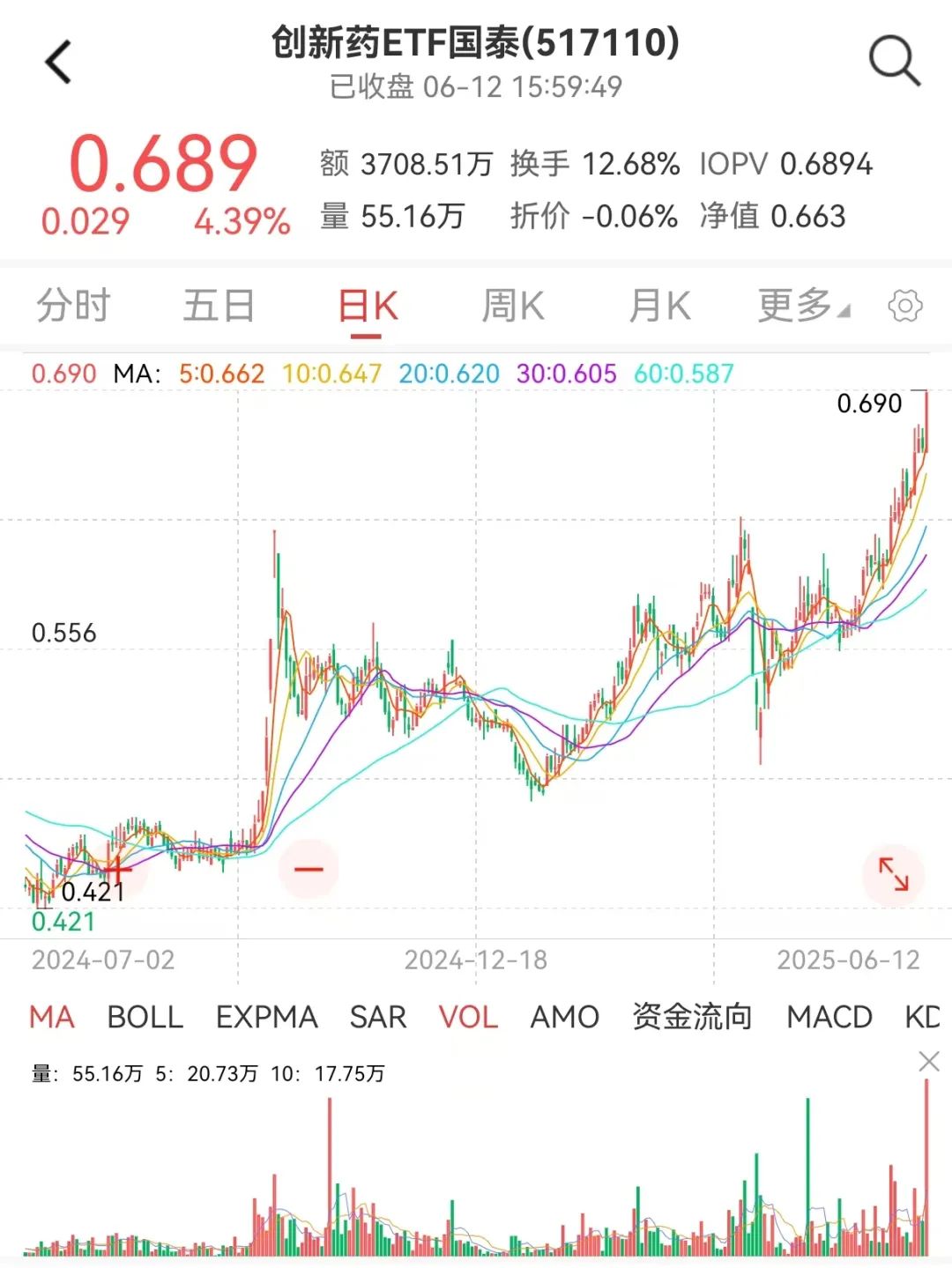 創(chuàng)新藥 ETF 國泰大漲 4.39%點評  第1張