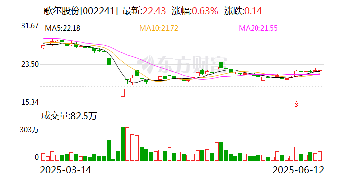 歌爾股份：截至5月30日公司股東總戶數(shù)為385422戶  第1張